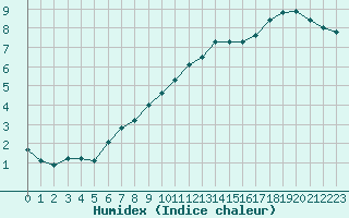 Courbe de l'humidex pour Aytr-Plage (17)