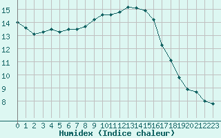 Courbe de l'humidex pour Gurande (44)