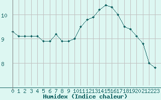 Courbe de l'humidex pour Tours (37)