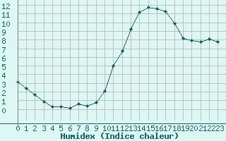 Courbe de l'humidex pour Manlleu (Esp)