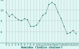 Courbe de l'humidex pour Saint-Germain-le-Guillaume (53)