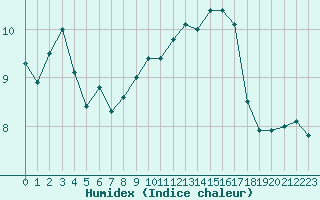 Courbe de l'humidex pour Reims-Prunay (51)