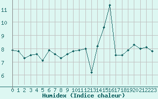 Courbe de l'humidex pour Neuhutten-Spessart