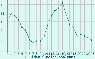 Courbe de l'humidex pour Montlimar (26)