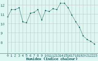 Courbe de l'humidex pour Rochefort Saint-Agnant (17)