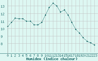 Courbe de l'humidex pour Salon-de-Provence (13)