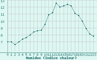 Courbe de l'humidex pour Rodez (12)