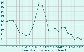 Courbe de l'humidex pour Attenkam