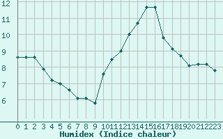 Courbe de l'humidex pour Lyon - Bron (69)