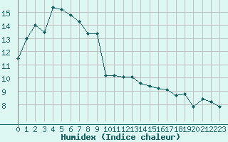 Courbe de l'humidex pour Anglars St-Flix(12)