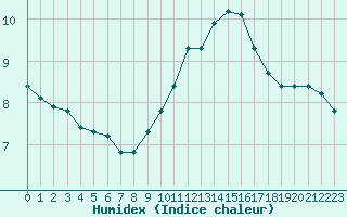 Courbe de l'humidex pour Clermont de l'Oise (60)