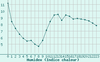 Courbe de l'humidex pour Toussus-le-Noble (78)