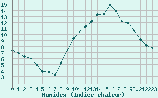 Courbe de l'humidex pour Petiville (76)