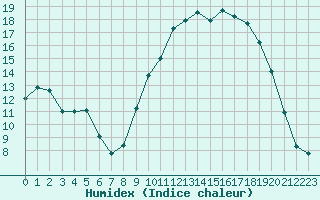 Courbe de l'humidex pour Estres-la-Campagne (14)