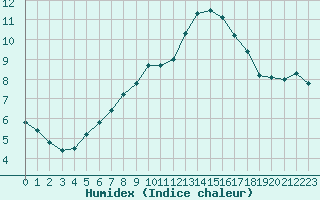 Courbe de l'humidex pour Kilsbergen-Suttarboda