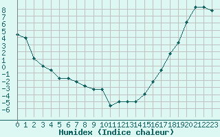 Courbe de l'humidex pour Missoula, Missoula International Airport