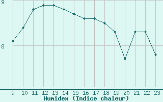 Courbe de l'humidex pour Chivres (Be)