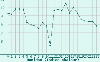 Courbe de l'humidex pour Roches Point