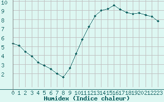 Courbe de l'humidex pour Trappes (78)