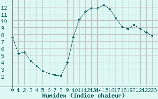 Courbe de l'humidex pour Als (30)