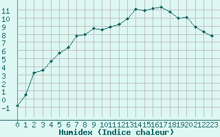 Courbe de l'humidex pour Salla Naruska