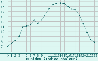 Courbe de l'humidex pour Aasele