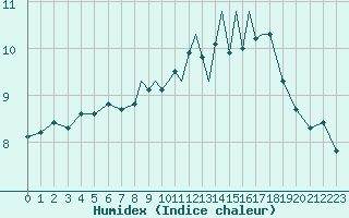 Courbe de l'humidex pour Shoream (UK)