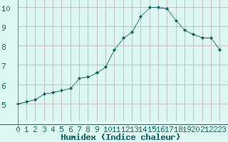 Courbe de l'humidex pour Hd-Bazouges (35)