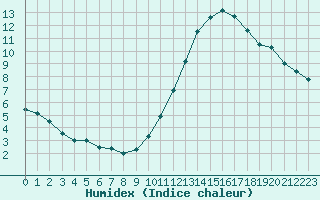 Courbe de l'humidex pour Paris - Montsouris (75)