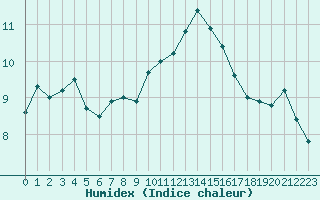 Courbe de l'humidex pour Rouen (76)