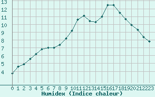 Courbe de l'humidex pour Valdepeas