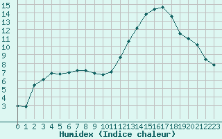 Courbe de l'humidex pour Niort (79)