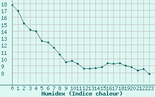 Courbe de l'humidex pour Sandomierz