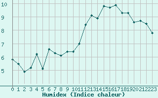 Courbe de l'humidex pour South Uist Range