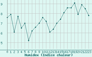 Courbe de l'humidex pour Ploumanac'h (22)