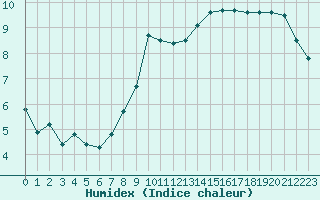 Courbe de l'humidex pour Weiden