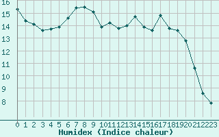 Courbe de l'humidex pour Laksfors