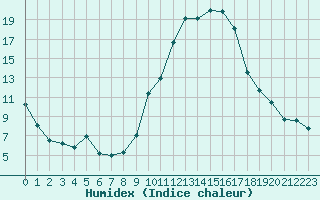 Courbe de l'humidex pour Grenoble/agglo Le Versoud (38)