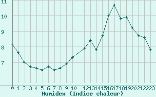 Courbe de l'humidex pour Kemi I