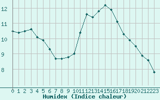 Courbe de l'humidex pour Charleville-Mzires / Mohon (08)