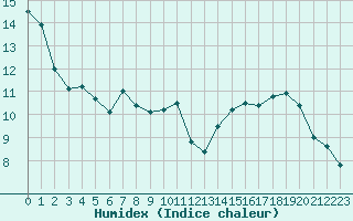 Courbe de l'humidex pour Montpellier (34)