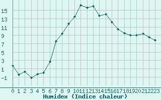 Courbe de l'humidex pour Eger