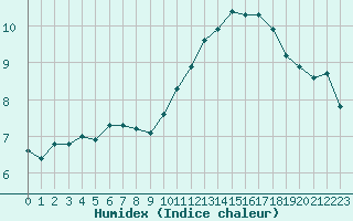 Courbe de l'humidex pour Paris Saint-Germain-des-Prs (75)