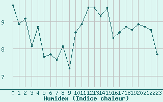 Courbe de l'humidex pour Quimper (29)