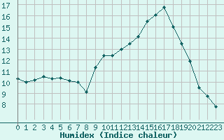 Courbe de l'humidex pour Nantes (44)