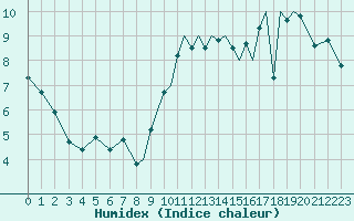 Courbe de l'humidex pour Shoream (UK)