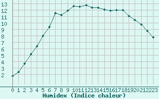 Courbe de l'humidex pour Utsjoki Kevo Kevojarvi