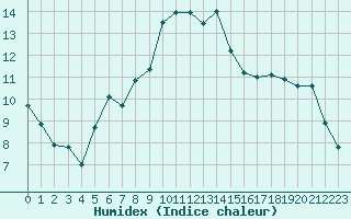 Courbe de l'humidex pour Bergerac (24)