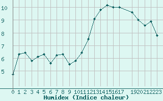 Courbe de l'humidex pour Niort (79)