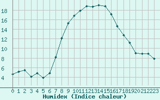 Courbe de l'humidex pour Warth